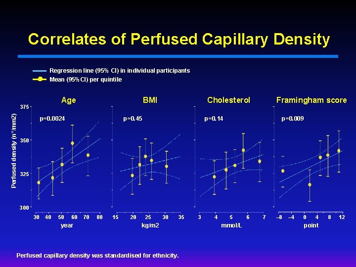 Correlates of Perfused Capillary Density Regression line (95% CI) in individual participants Mean (95%CI)