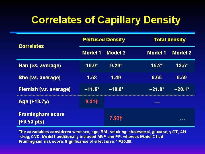 Correlates of Capillary Density Perfused Density Total density Correlates Model 1 Model 2 Han