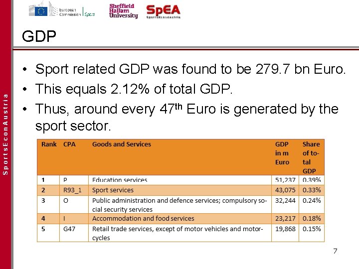 Sports. Econ. Austria GDP • Sport related GDP was found to be 279. 7