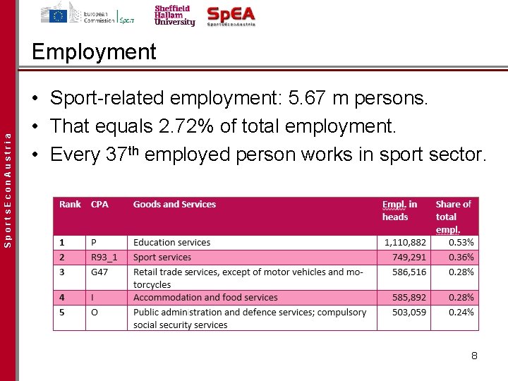 Sports. Econ. Austria Employment • Sport-related employment: 5. 67 m persons. • That equals