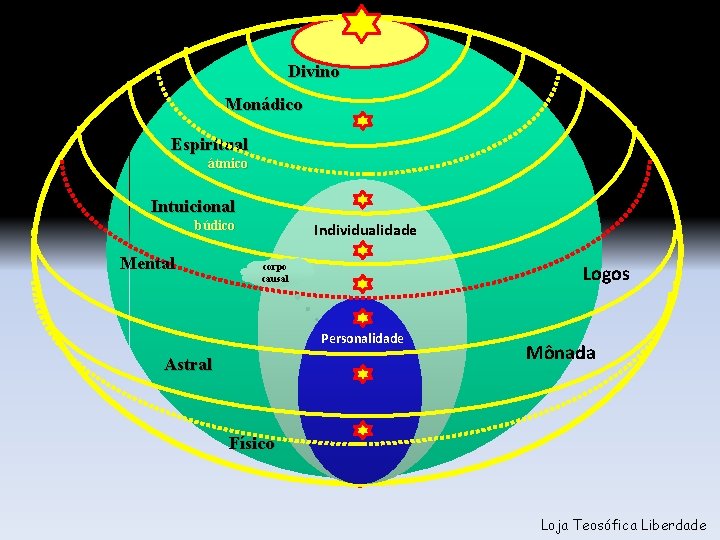 Divino Monádico Espiritual átmico Intuicional búdico Mental Individualidade Logos corpo causal Personalidade Astral Mônada