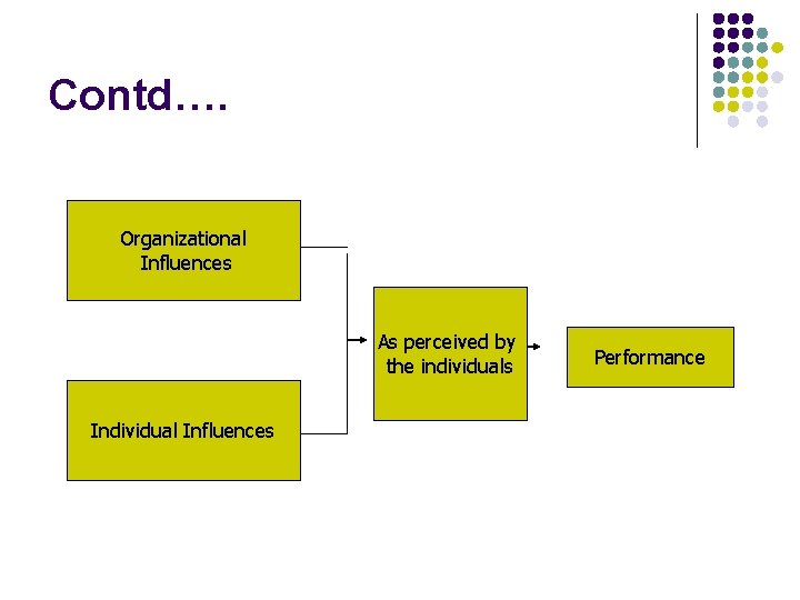 Contd…. Organizational Influences As perceived by the individuals Individual Influences Performance 