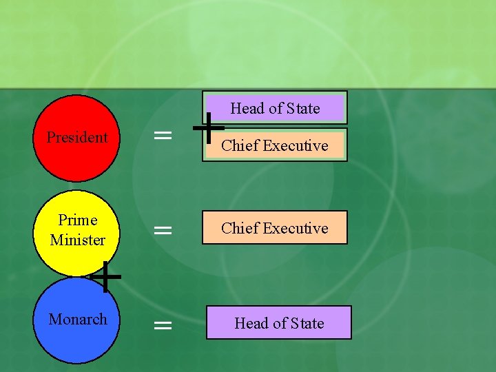 + Head of State President = Prime Minister = Chief Executive Monarch = Head