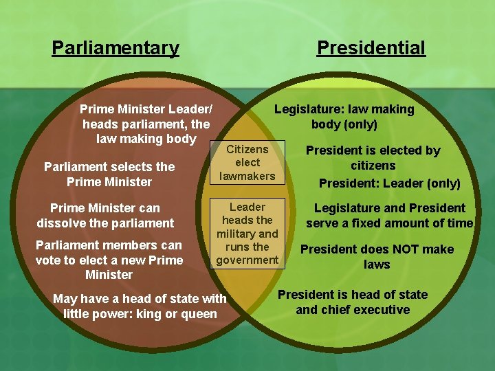 Parliamentary Prime Minister Leader/ heads parliament, the law making body Parliament selects the Prime