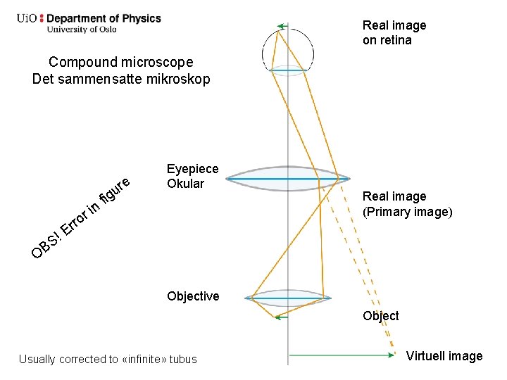 Real image on retina Compound microscope Det sammensatte mikroskop e in r ro r