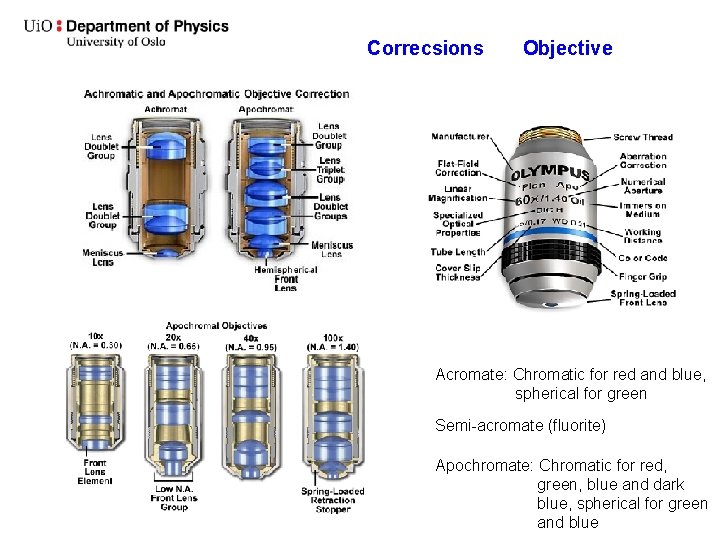 Correcsions Objective Acromate: Chromatic for red and blue, spherical for green Semi-acromate (fluorite) Apochromate: