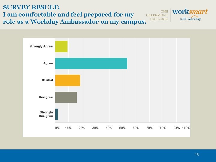 SURVEY RESULT: I am comfortable and feel prepared for my role as a Workday