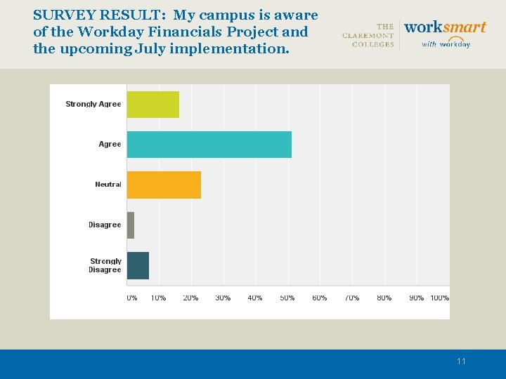 SURVEY RESULT: My campus is aware of the Workday Financials Project and the upcoming