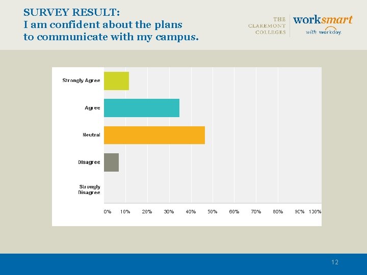 SURVEY RESULT: I am confident about the plans to communicate with my campus. 12