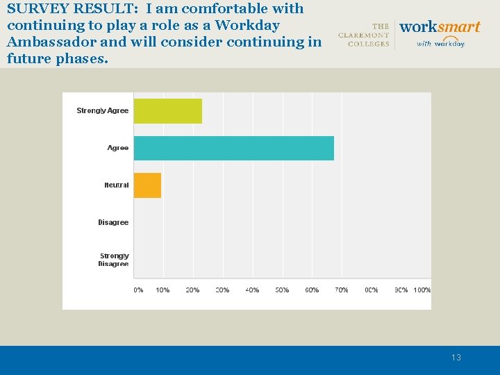 SURVEY RESULT: I am comfortable with continuing to play a role as a Workday