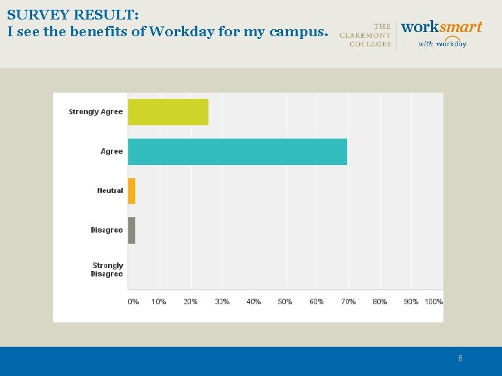 SURVEY RESULT: I see the benefits of Workday for my campus. 6 