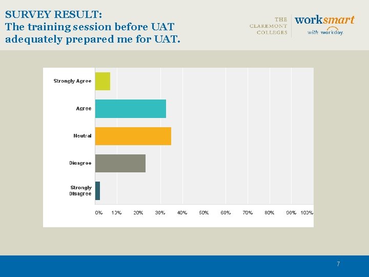 SURVEY RESULT: The training session before UAT adequately prepared me for UAT. 7 