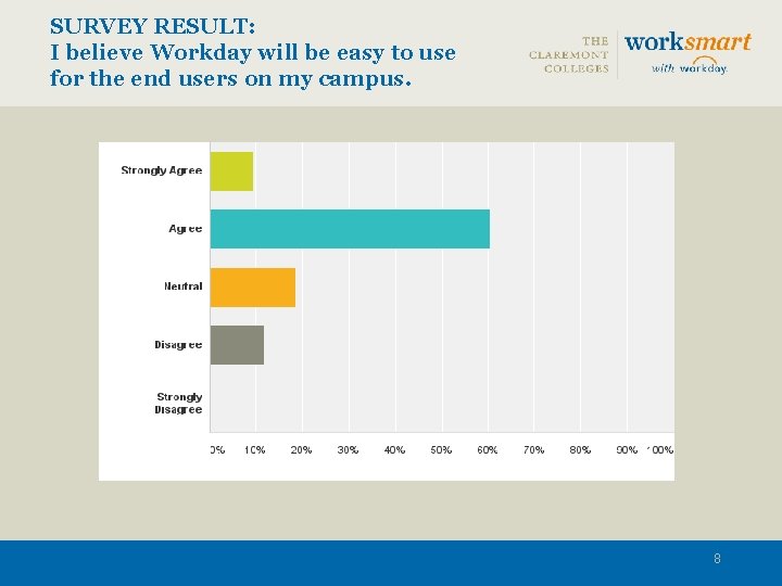 SURVEY RESULT: I believe Workday will be easy to use for the end users