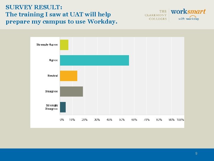 SURVEY RESULT: The training I saw at UAT will help prepare my campus to