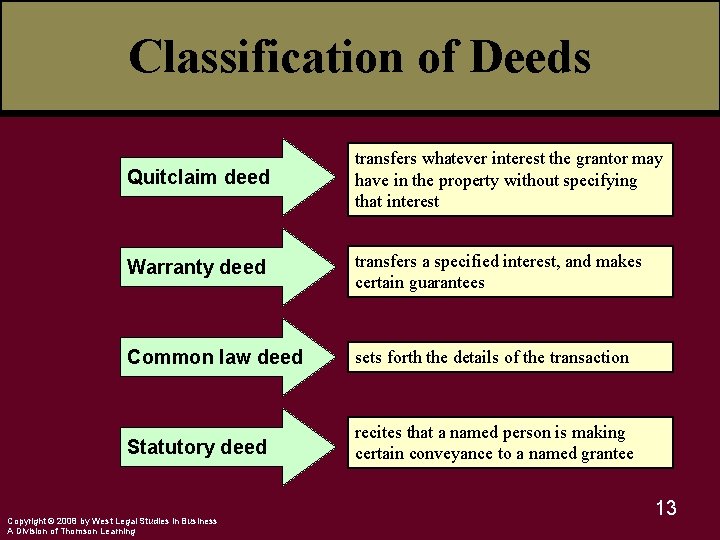 Classification of Deeds Quitclaim deed transfers whatever interest the grantor may have in the
