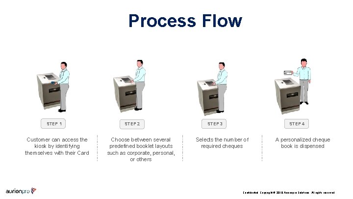 Process Flow STEP 1 Customer can access the kiosk by identifying themselves with their