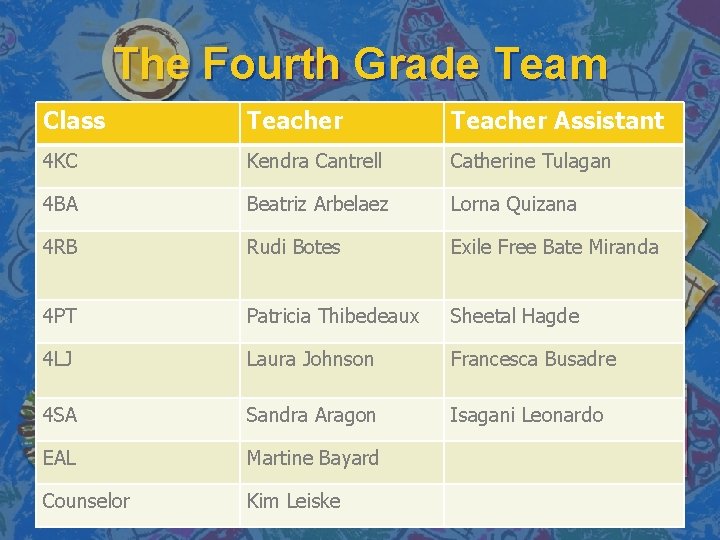 The Fourth Grade Team Class Teacher Assistant 4 KC Kendra Cantrell Catherine Tulagan 4