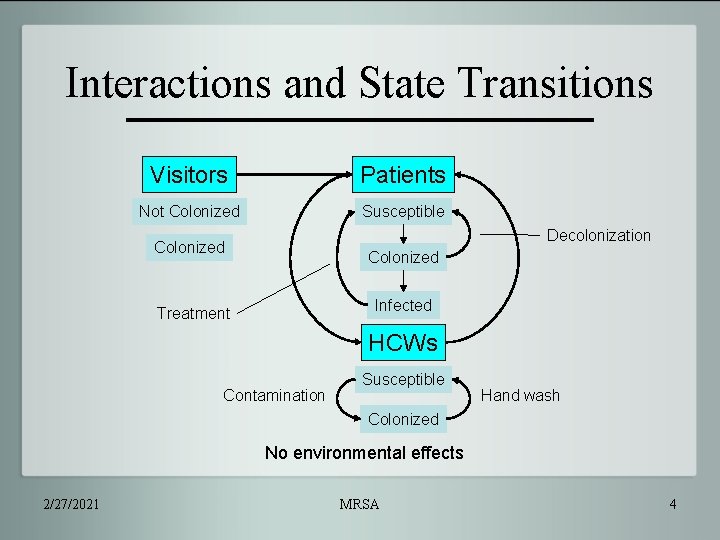 Interactions and State Transitions Visitors Patients Not Colonized Susceptible Decolonization Colonized Infected Treatment HCWs