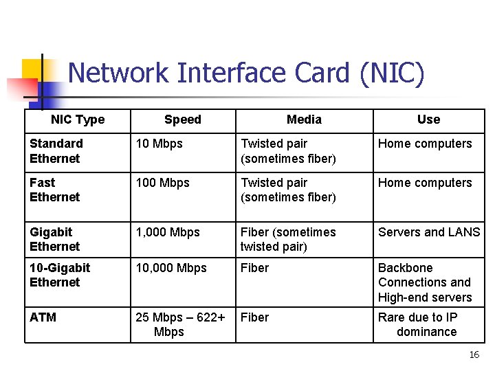 Network Interface Card (NIC) NIC Type Speed Media Use Standard Ethernet 10 Mbps Twisted