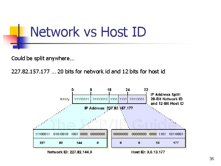 Network vs Host ID Could be split anywhere… 227. 82. 157. 177 … 20