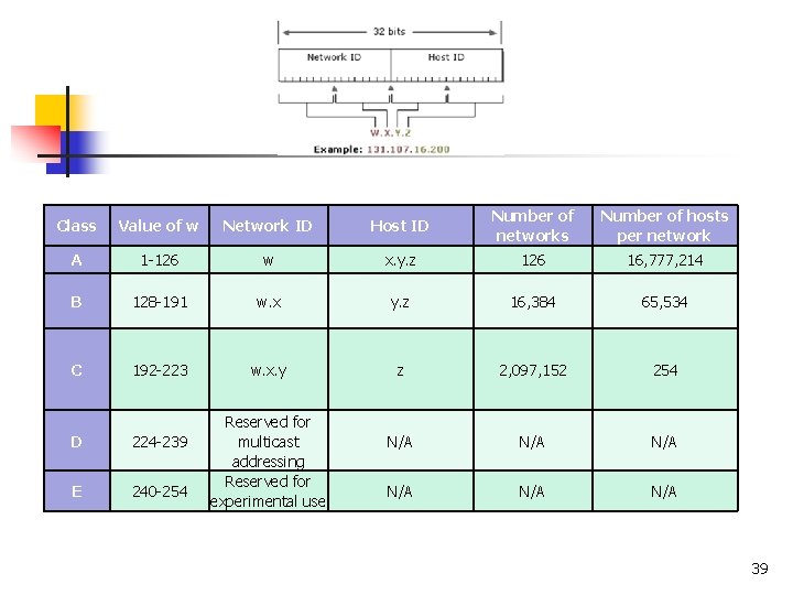 Class Value of w Network ID Host ID Number of networks Number of hosts