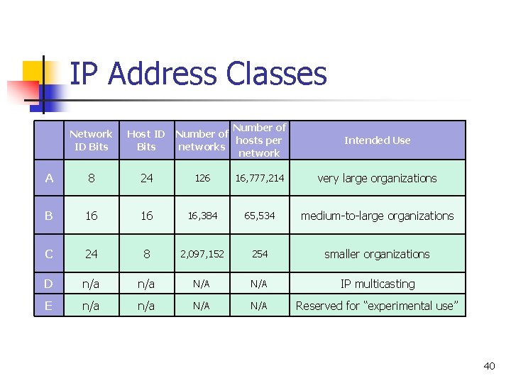 IP Address Classes Network ID Bits Number of Host ID Number of hosts per
