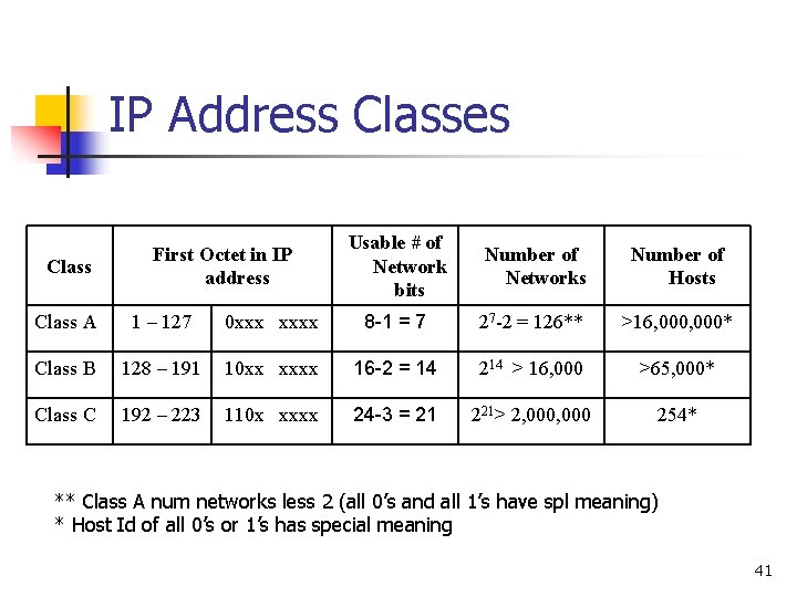 IP Address Classes Class First Octet in IP address Usable # of Network bits