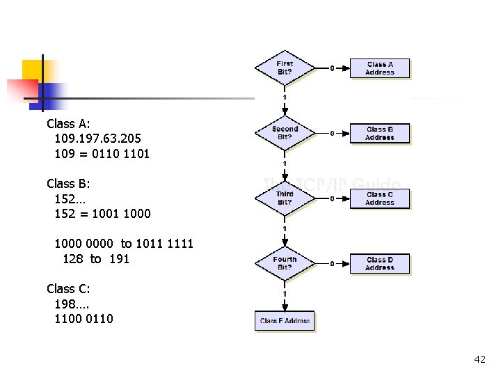 Class A: 109. 197. 63. 205 109 = 0110 1101 Class B: 152… 152