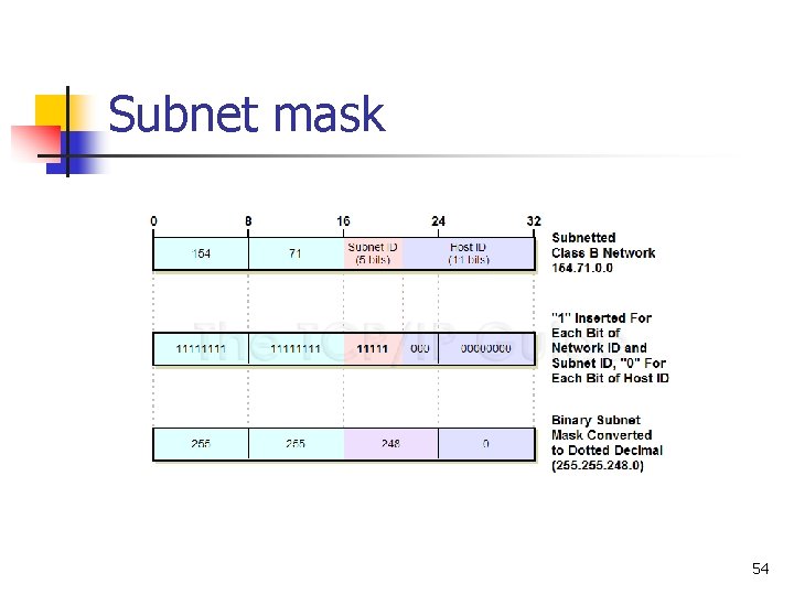 Subnet mask 54 