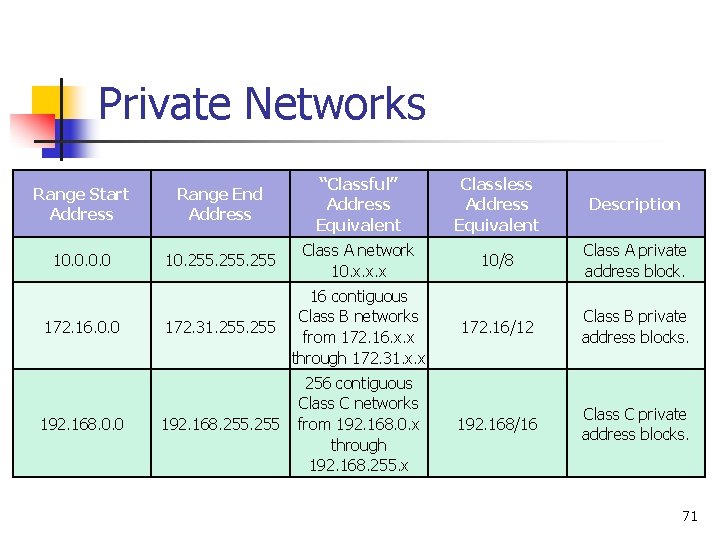 Private Networks Range Start Address Range End Address “Classful” Address Equivalent Classless Address Equivalent