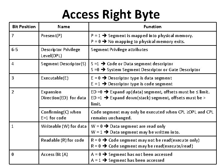 Access Right Byte Bit Position Name Function 7 Present(P) P = 1 Segment is