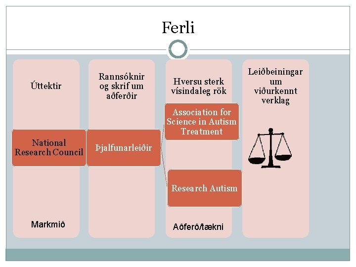 Ferli Úttektir Rannsóknir og skrif um aðferðir Hversu sterk vísindaleg rök Association for Science