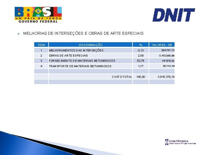 Ø MELHORIAS DE INTERSEÇÕES E OBRAS DE ARTE ESPECIAIS ITEM DISCRIMINAÇÃO % VALORES -