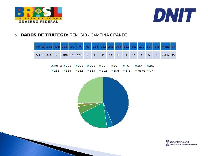 Ø DADOS DE TRÁFEGO: REMÍGIO - CAMPINA GRANDE AUTO 2 CB 3 CB 2