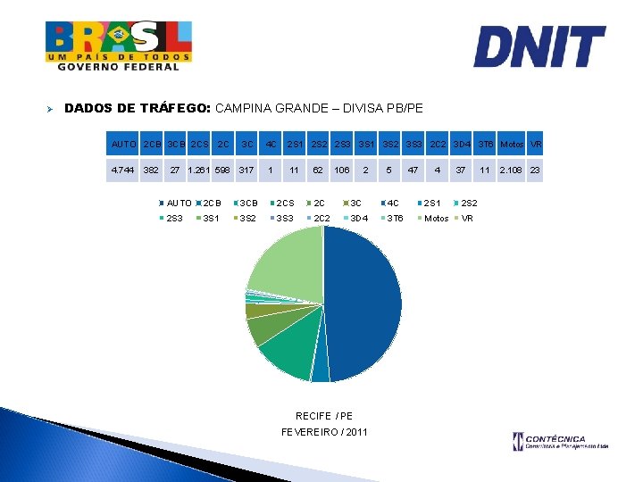 Ø DADOS DE TRÁFEGO: CAMPINA GRANDE – DIVISA PB/PE AUTO 2 CB 3 CB