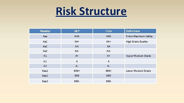 Risk Structure Moodys S&P Fitch Definitions Aaa AAA Prime Maximum Safety Aa 1 AA+ Risk Structure Moodys S&P Fitch Definitions Aaa AAA Prime Maximum Safety Aa 1 AA+