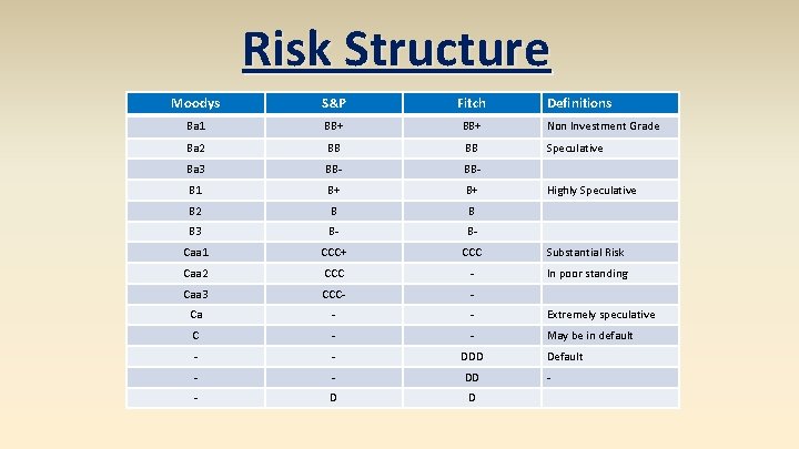 Risk Structure Moodys S&P Fitch Definitions Ba 1 BB+ Non Investment Grade Ba 2 Risk Structure Moodys S&P Fitch Definitions Ba 1 BB+ Non Investment Grade Ba 2