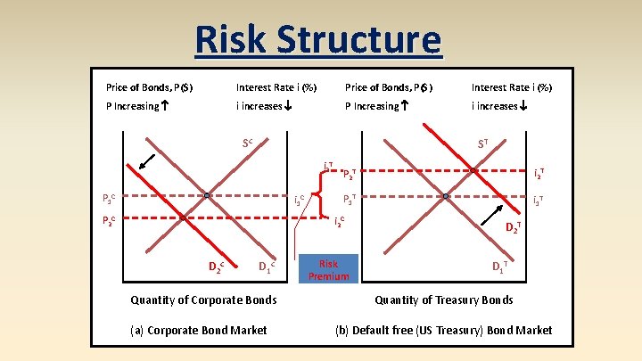 Risk Structure Price of Bonds, P($) Interest Rate i (%) P Increasing i increases Risk Structure Price of Bonds, P($) Interest Rate i (%) P Increasing i increases