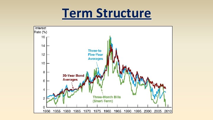 Term Structure Term Structure