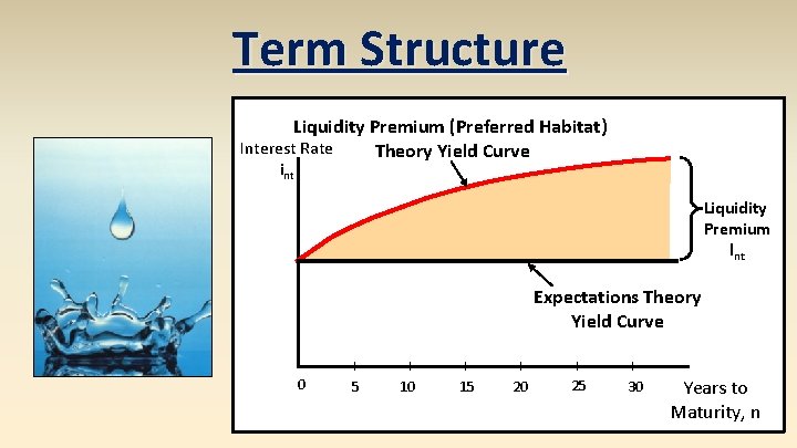 Term Structure Liquidity Premium (Preferred Habitat) Interest Rate Theory Yield Curve int Liquidity Premium Term Structure Liquidity Premium (Preferred Habitat) Interest Rate Theory Yield Curve int Liquidity Premium