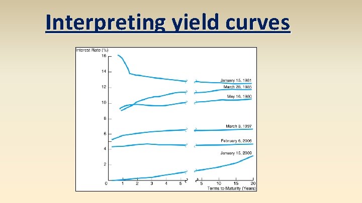 Interpreting yield curves Interpreting yield curves