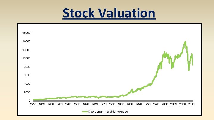 Stock Valuation 16000 14000 12000 10000 8000 6000 4000 2000 0 1953 1956 1960 Stock Valuation 16000 14000 12000 10000 8000 6000 4000 2000 0 1953 1956 1960