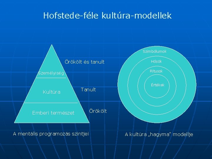 Hofstede-féle kultúra-modellek Szimbólumok Örökölt és tanult Rítusok Személyiség Kultúra Hősök Tanult Emberi természet A