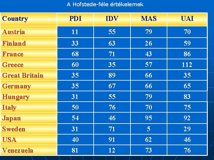 A Hofstede-féle értékelemek Country PDI IDV MAS UAI Austria 11 55 79 70 Finland