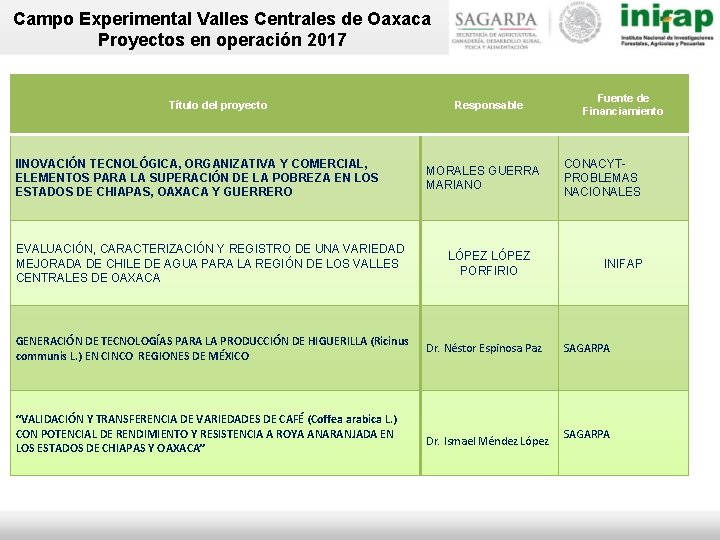 Campo Experimental Valles Centrales de Oaxaca Proyectos en operación 2017 Título del proyecto IINOVACIÓN