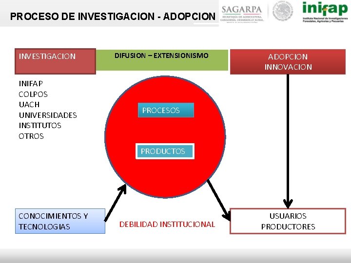 PROCESO DE INVESTIGACION - ADOPCION INVESTIGACION DIFUSION – EXTENSIONISMO INIFAP COLPOS UACH UNIVERSIDADES INSTITUTOS