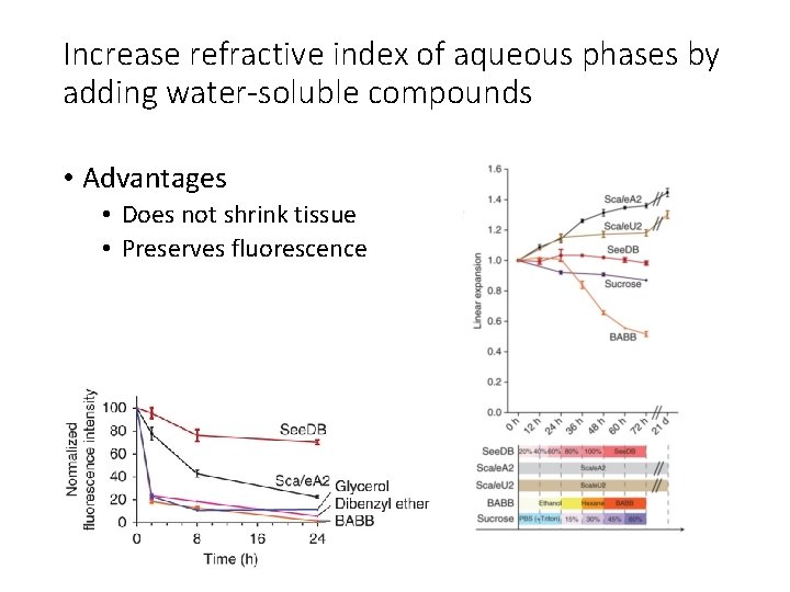 Increase refractive index of aqueous phases by adding water-soluble compounds • Advantages • Does