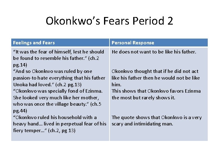 Okonkwo’s Fears Period 2 Feelings and Fears Personal Response “It was the fear of