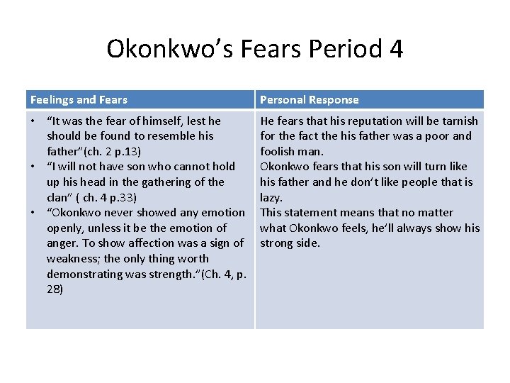 Okonkwo’s Fears Period 4 Feelings and Fears Personal Response • “It was the fear