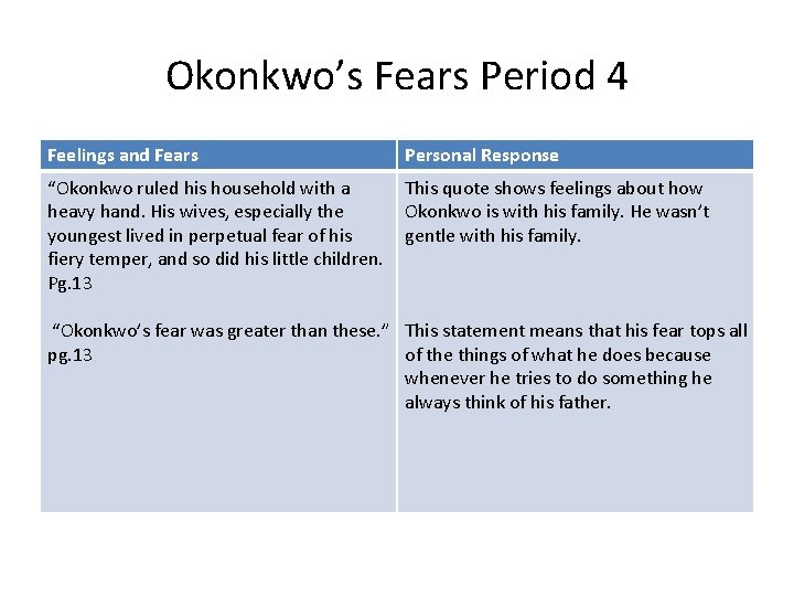 Okonkwo’s Fears Period 4 Feelings and Fears Personal Response “Okonkwo ruled his household with